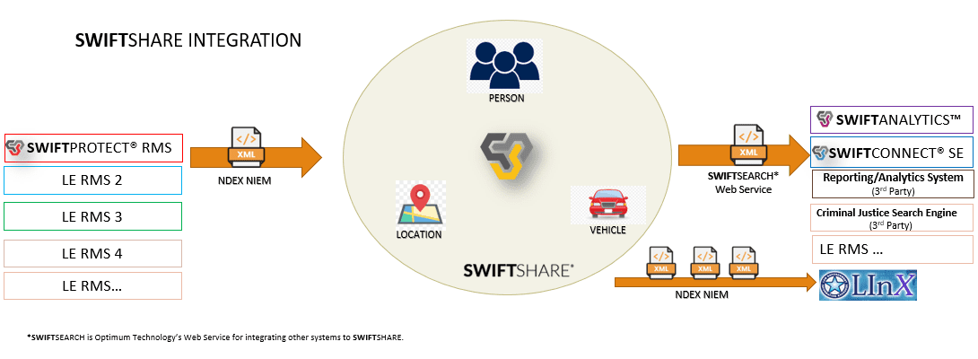 SWIFTSHARE Integration graphic